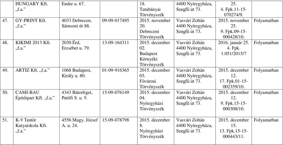 Fővárosi 15-09-076149 2015. december 04. 25. 4. Fpk.11-15- 070274/9. 2015. november 25. 9. Fpk.09-15- 000428/10. 2016. január 25. 4. Fpk. 1.051/2015/7 2015. december 12. 17. Fpk.01-15- 002359/10.