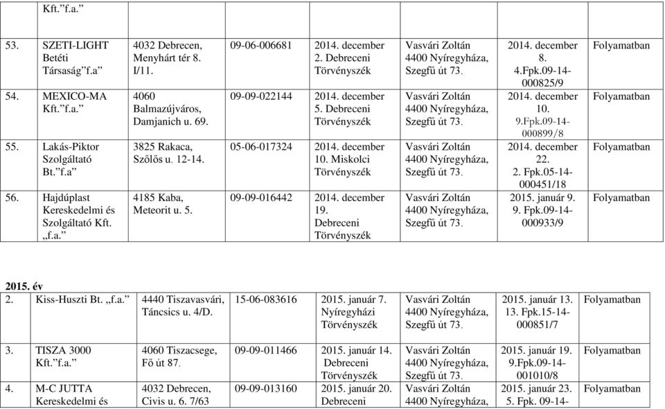 december 10. 9.Fpk.09-14- 000899/8 2014. december 22. 2. Fpk.05-14- 000451/18 2015. január 9. 9. Fpk.09-14- 000933/9 2015. év 2. Kiss-Huszti Bt. 4440 Tiszavasvári, Táncsics u. 4/D. 15-06-083616 2015.