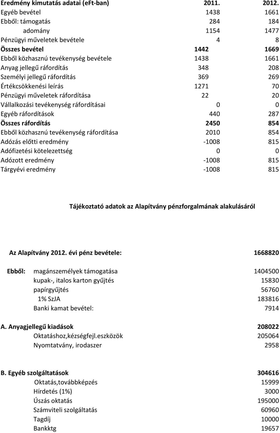 28 Személyi jellegű ráfordítás 369 269 Értékcsökkenési leírás 1271 7 Pénzügyi műveletek ráfordítása 22 2 Vállalkozási tevékenység ráfordításai Egyéb ráfordítások 44 287 Összes ráfordítás 245 854