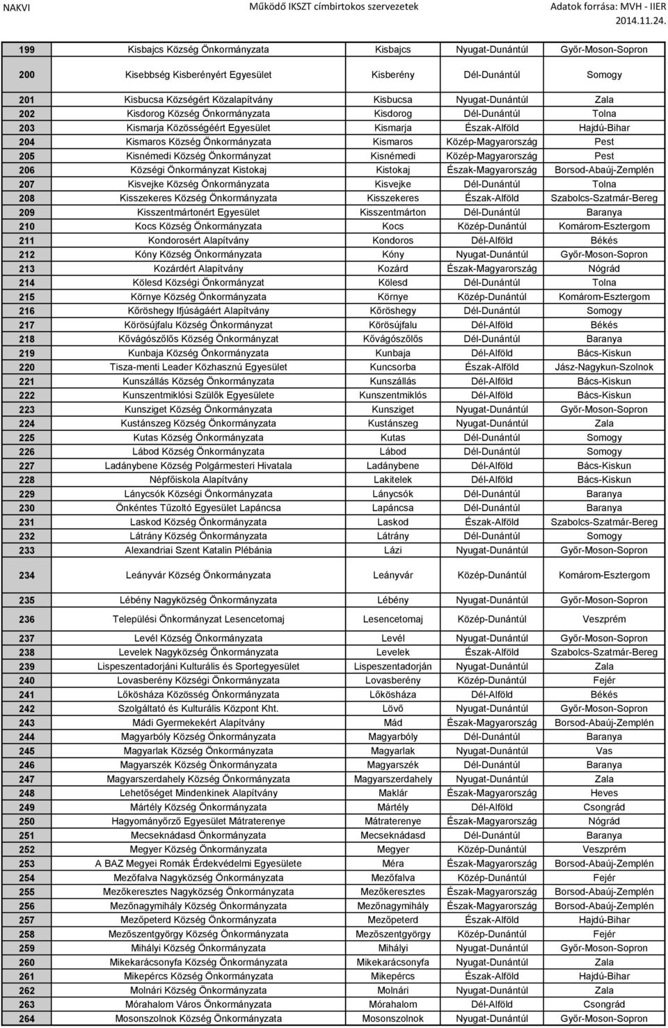 Közép-Magyarország Pest 205 Kisnémedi Község Önkormányzat Kisnémedi Közép-Magyarország Pest 206 Községi Önkormányzat Kistokaj Kistokaj Észak-Magyarország Borsod-Abaúj-Zemplén 207 Kisvejke Község