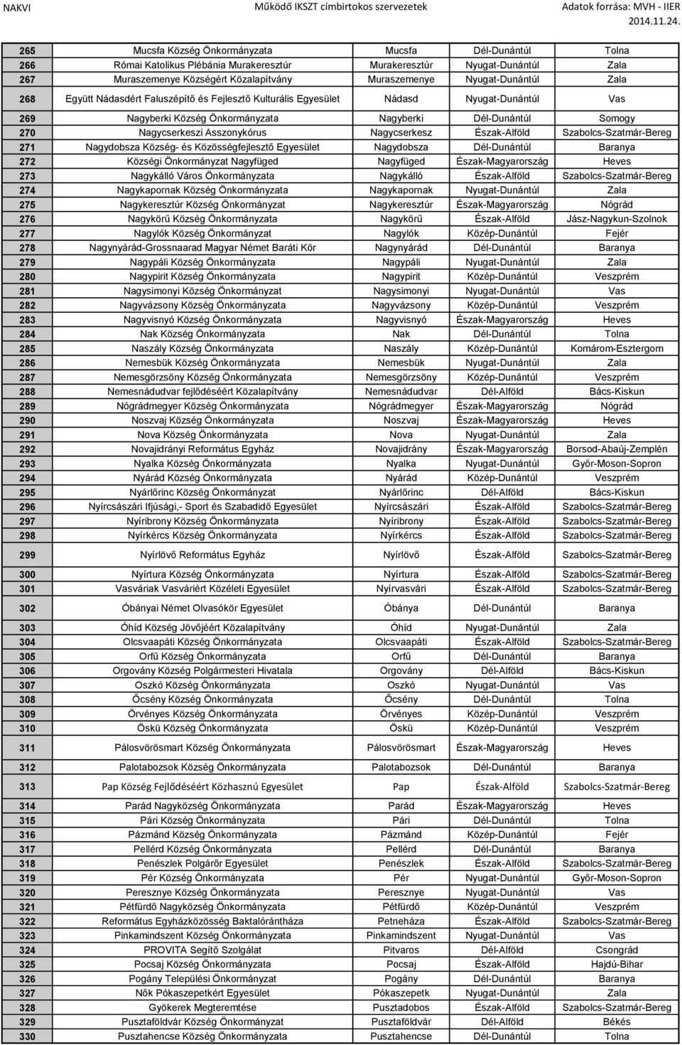 Asszonykórus Nagycserkesz Észak-Alföld Szabolcs-Szatmár-Bereg 271 Nagydobsza Község- és Közösségfejlesztő Egyesület Nagydobsza Dél-Dunántúl Baranya 272 Községi Önkormányzat Nagyfüged Nagyfüged