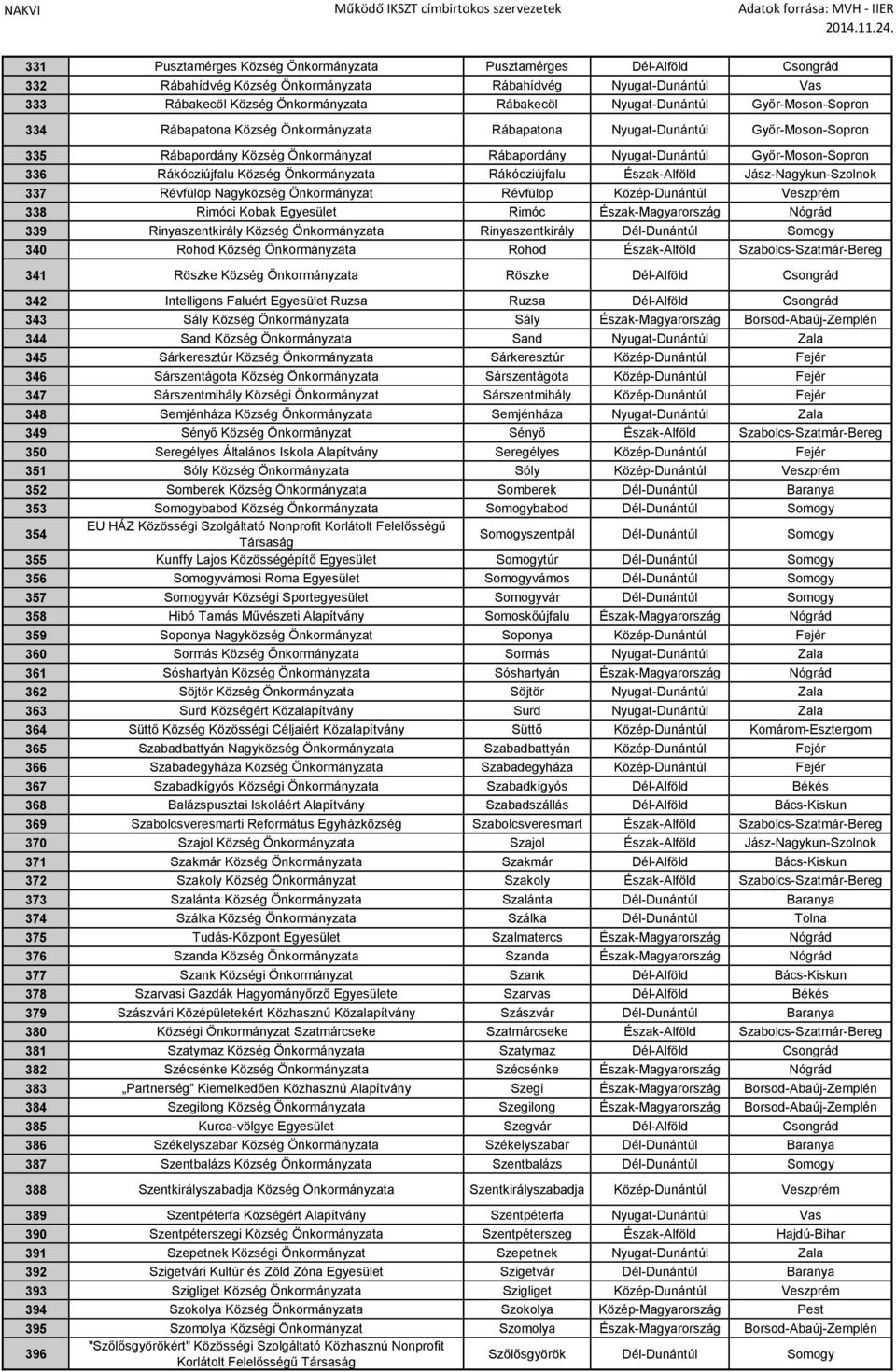 Község Önkormányzata Rákócziújfalu Észak-Alföld Jász-Nagykun-Szolnok 337 Révfülöp Nagyközség Önkormányzat Révfülöp Közép-Dunántúl Veszprém 338 Rimóci Kobak Egyesület Rimóc Észak-Magyarország Nógrád