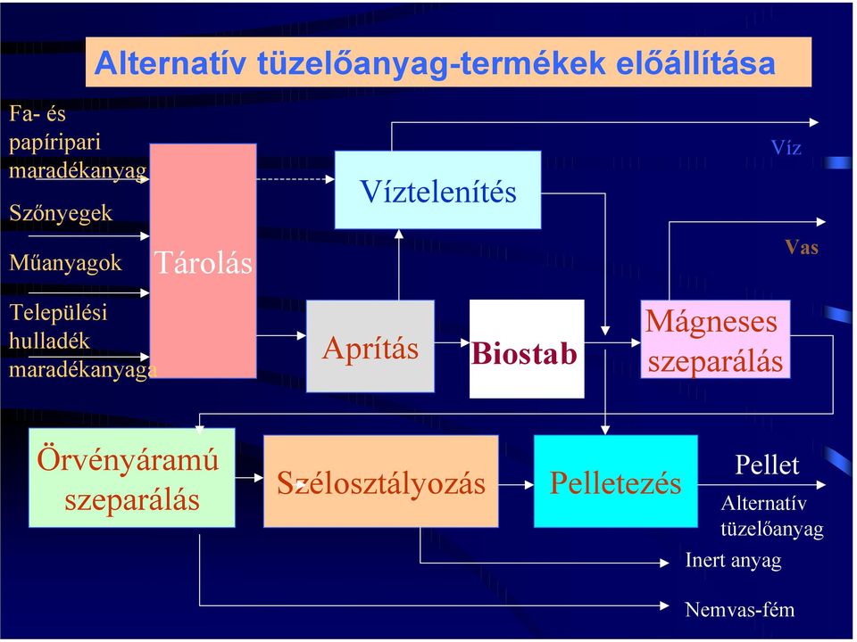 hulladék maradékanyaga Aprítás Biostab Mágneses szeparálás Örvényáramú