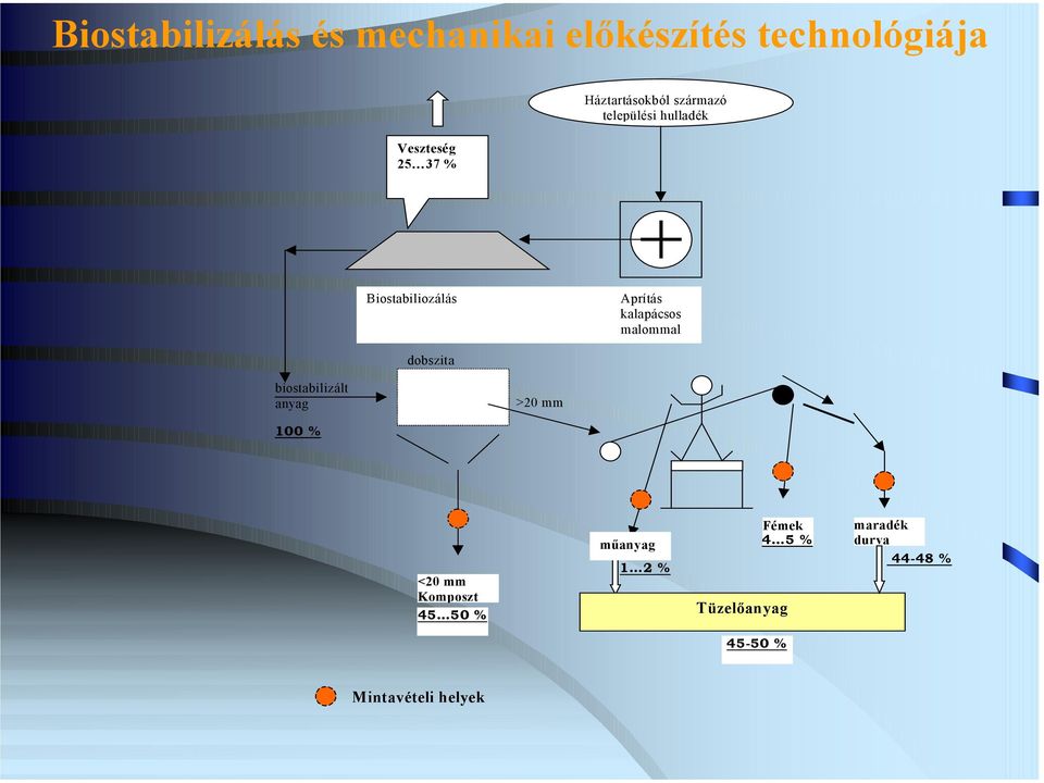 kalapácsos malommal dobszita biostabilizált anyag >20 mm 100 % <20 mm Komposzt