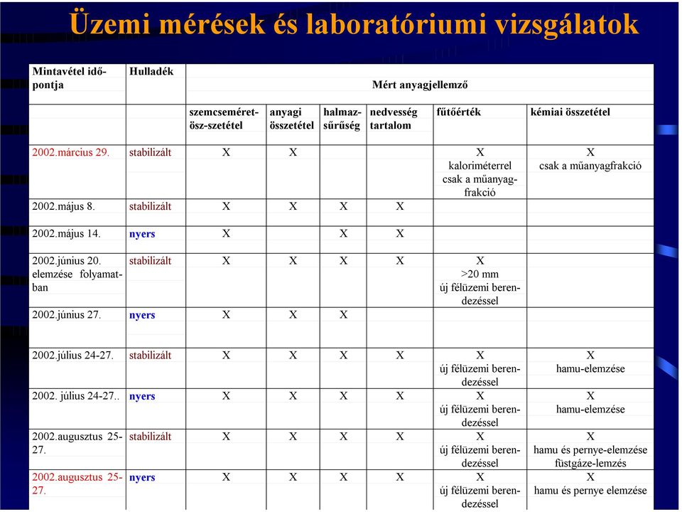 elemzése folyamatban stabilizált X X X X X >20 mm új félüzemi berendezéssel 2002.június 27. nyers X X X 2002.július 24-27. stabilizált X X X X X új félüzemi berendezéssel 2002. július 24-27.