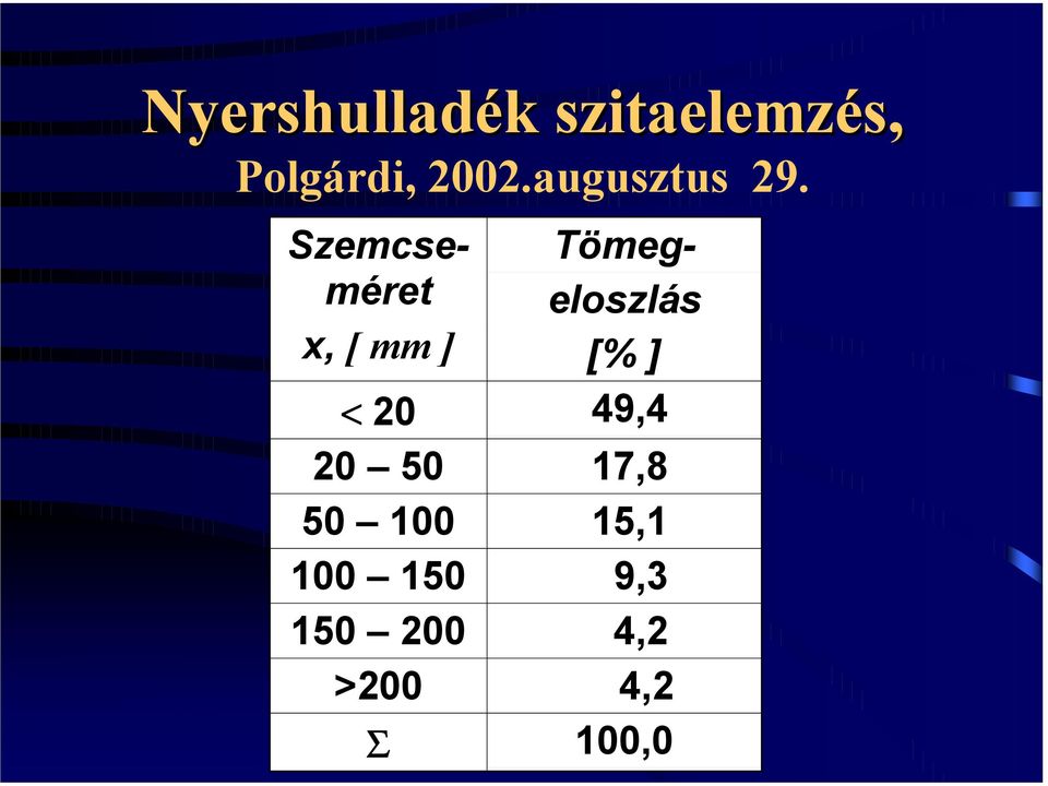 Szemcseméret x, [ mm ] Tömegeloszlás [% ]