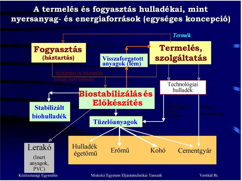 Előkészítés Tüzelőanyagok Termék Termelés, szolgáltatás Technológiai hulladék Másodlagos Másod- enegiahordozónyersanyag