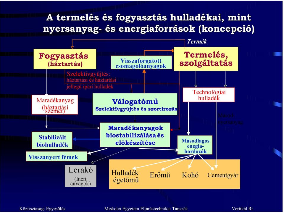 és szortírozás Maradékanyagok Stabilizált biostabilizálása és biohulladék előkészítése Visszanyert fémek Termék Termelés, szolgáltatás Technológiai