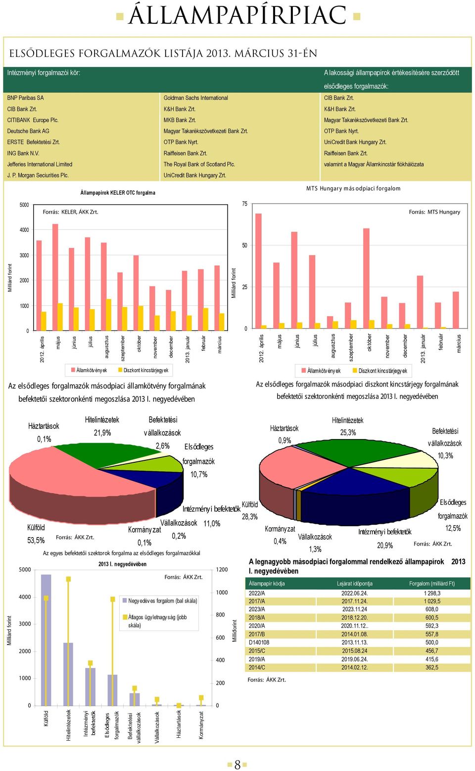 K&H Bank Zrt. CITIBANK Europe Plc. MKB Bank Zrt. Magyar Takarékszövetkezeti Bank Zrt. Deutsche Bank AG Magyar Takarékszövetkezeti Bank Zrt. OTP Bank Nyrt. ERSTE Befektetési Zrt. OTP Bank Nyrt. UniCredit Bank Hungary Zrt.