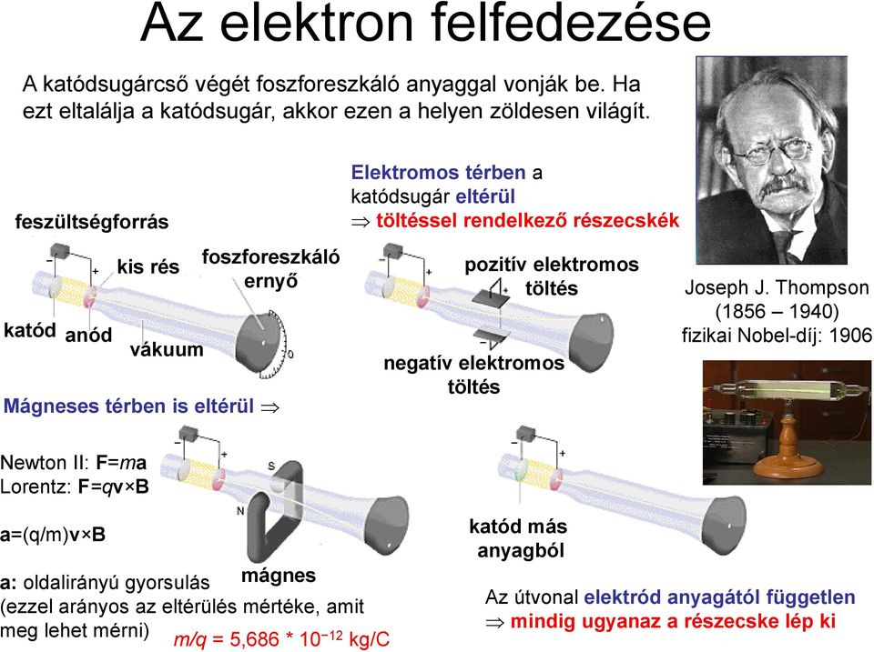 pozitív elektromos töltés negatív elektromos töltés Joseph J.