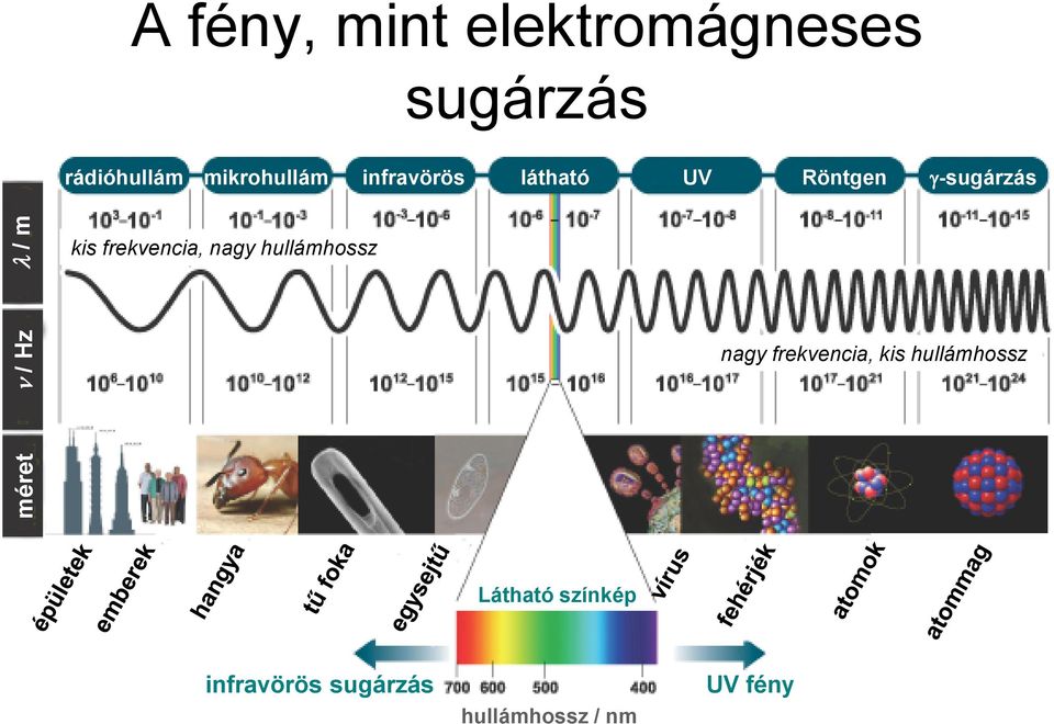 frekvencia, nagy hullámhossz nagy frekvencia, kis hullámhossz