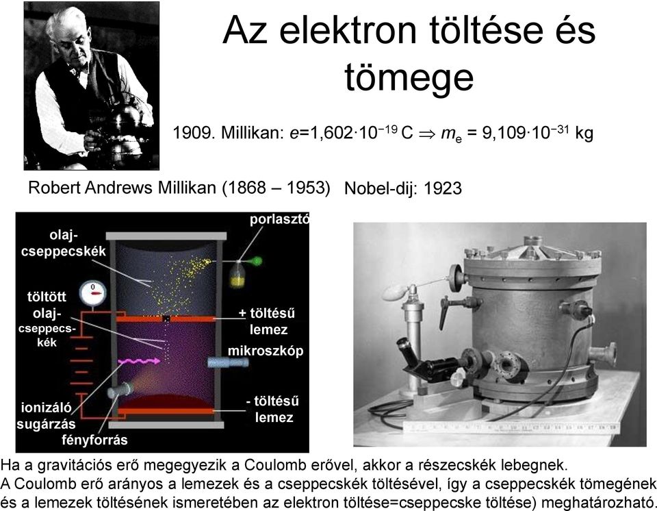 töltött olajcseppecskék + töltésű lemez mikroszkóp ionizáló sugárzás fényforrás - töltésű lemez Ha a gravitációs erő megegyezik