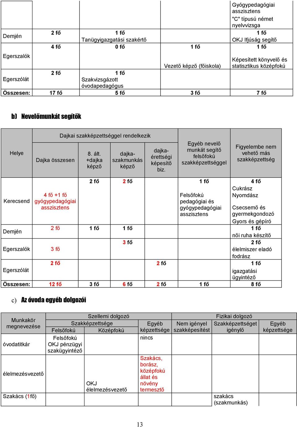 ált. +dajka képző dajkaszakmunkás képző dajkaérettségi képesítő biz.