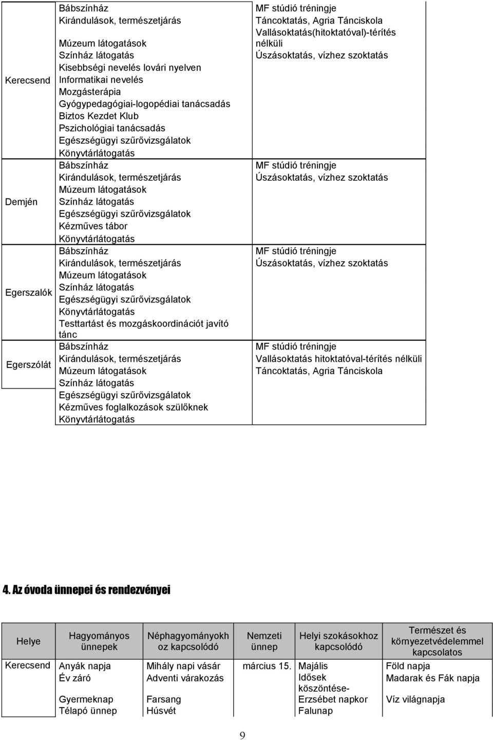 látogatás Egészségügyi szűrővizsgálatok Kézműves tábor Könyvtárlátogatás Bábszínház Kirándulások, természetjárás Múzeum látogatások Színház látogatás Egészségügyi szűrővizsgálatok Könyvtárlátogatás