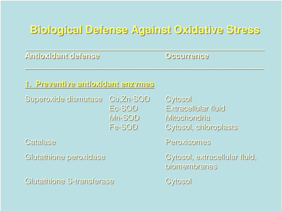 Extracellular fluid Mn-SOD Mitochondria Fe-SOD Cytosol, chloroplasts Catalase