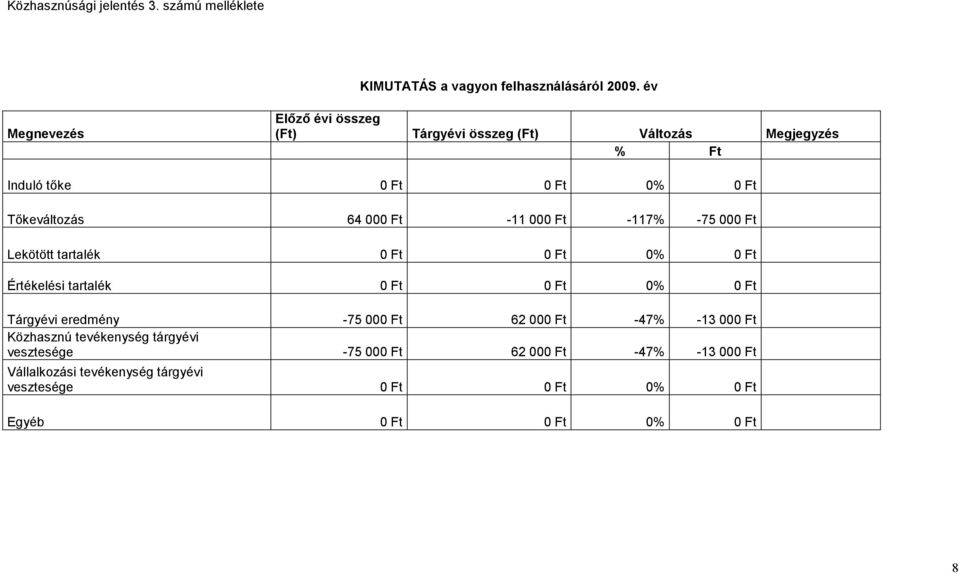 -11 000 Ft -117% -75 000 Ft Lekötött tartalék 0 Ft 0 Ft 0% 0 Ft Értékelési tartalék 0 Ft 0 Ft 0% 0 Ft Tárgyévi eredmény -75 000 Ft 62