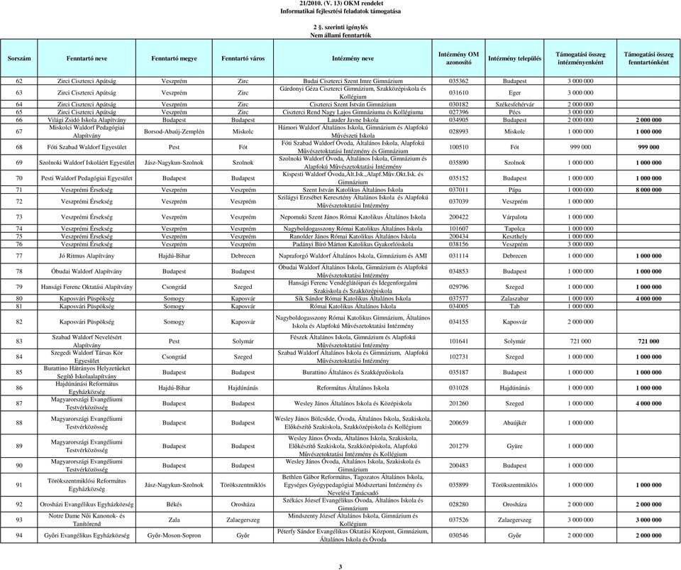 Zsidó Iskola Lauder Javne Iskola 034905 2 000 000 2 000 000 67 Miskolci Waldorf Pedagógiai Hámori Waldorf Általános Iskola, és Alapfokú Borsod-Abaúj-Zemplén Miskolc Mővészeti Iskola 028993 Miskolc 1