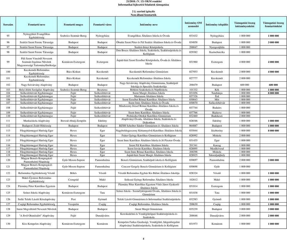 Általános Iskola, Szakiskola, Szakközépiskola és 029382 Kazincbarcika 1 000 000 99 Páli Szent Vincérıl Nevezett Szatmári Irgalmas Nıvérek Magyarországi Tartományfınöksége Komárom-Esztergom Esztergom