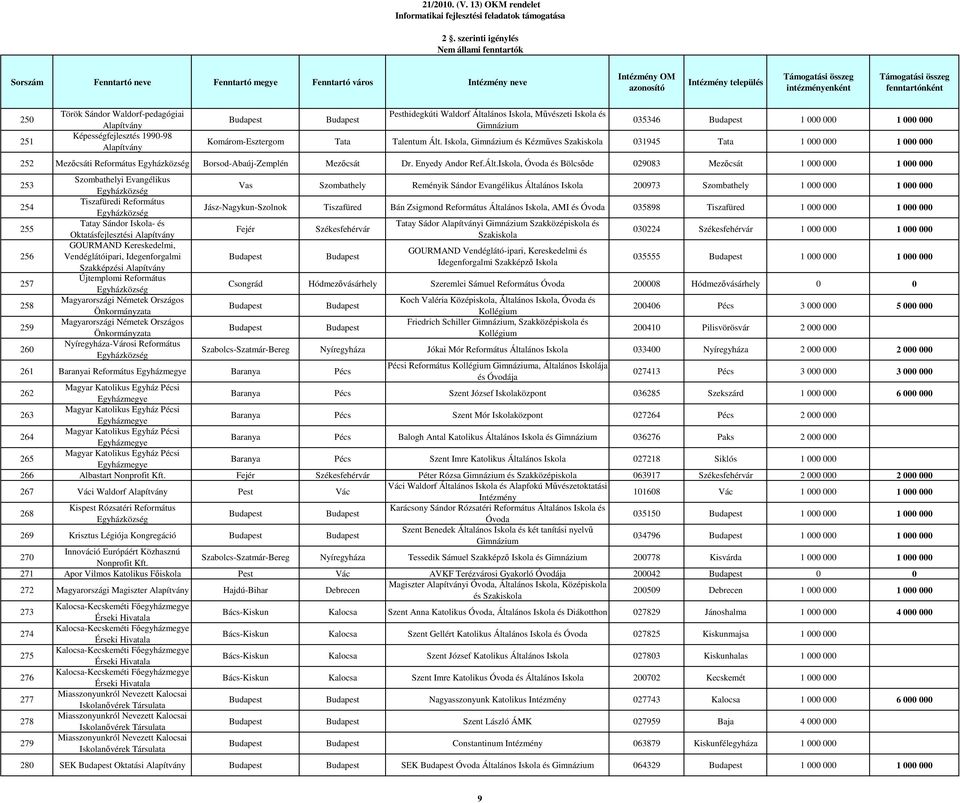 Iskola, Óvoda és Bölcsıde 029083 Mezıcsát 1 000 000 1 000 000 253 254 255 256 257 258 259 260 Szombathelyi Evangélikus Tiszafüredi Református Tatay Sándor Iskola- és Oktatásfejlesztési GOURMAND