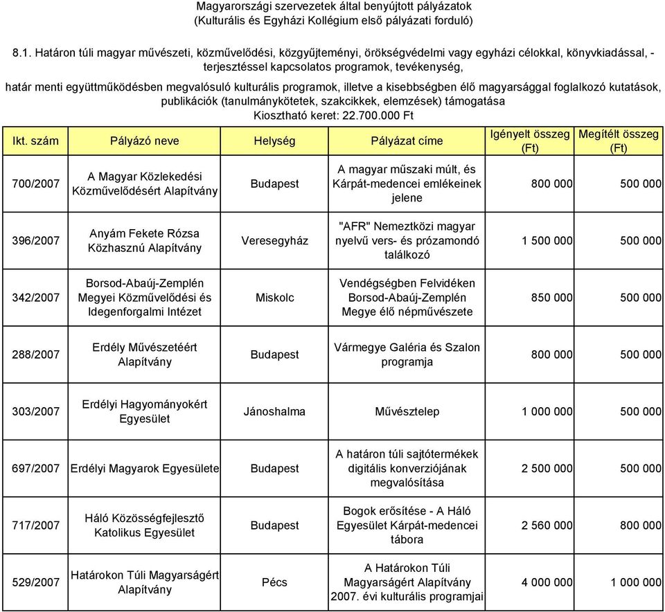 megvalósuló kulturális programok, illetve a kisebbségben élő magyarsággal foglalkozó kutatások, publikációk (tanulmánykötetek, szakcikkek, elemzések) támogatása Kiosztható keret: 22.700.000 Ft Ikt.