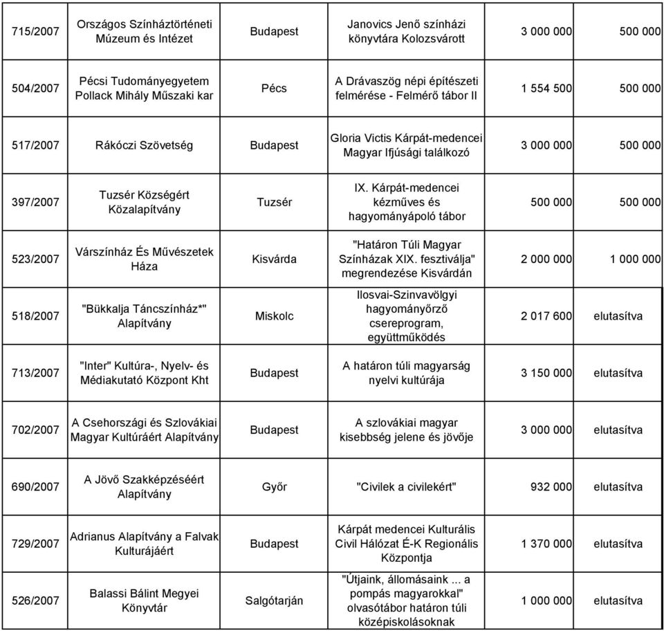 Tuzsér IX. Kárpát-medencei kézműves és hagyományápoló tábor 500 000 500 000 523/2007 Várszínház És Művészetek Háza Kisvárda "Határon Túli Magyar Színházak XIX.