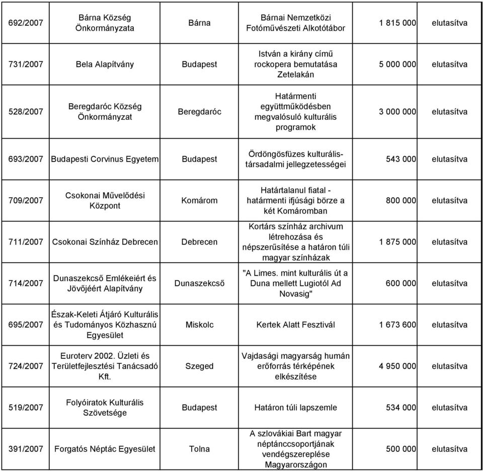 jellegzetességei 543 000 elutasítva 709/2007 Csokonai Művelődési Központ Komárom 711/2007 Csokonai Színház Debrecen Debrecen 714/2007 Dunaszekcső Emlékeiért és Jövőjéért Dunaszekcső Határtalanul