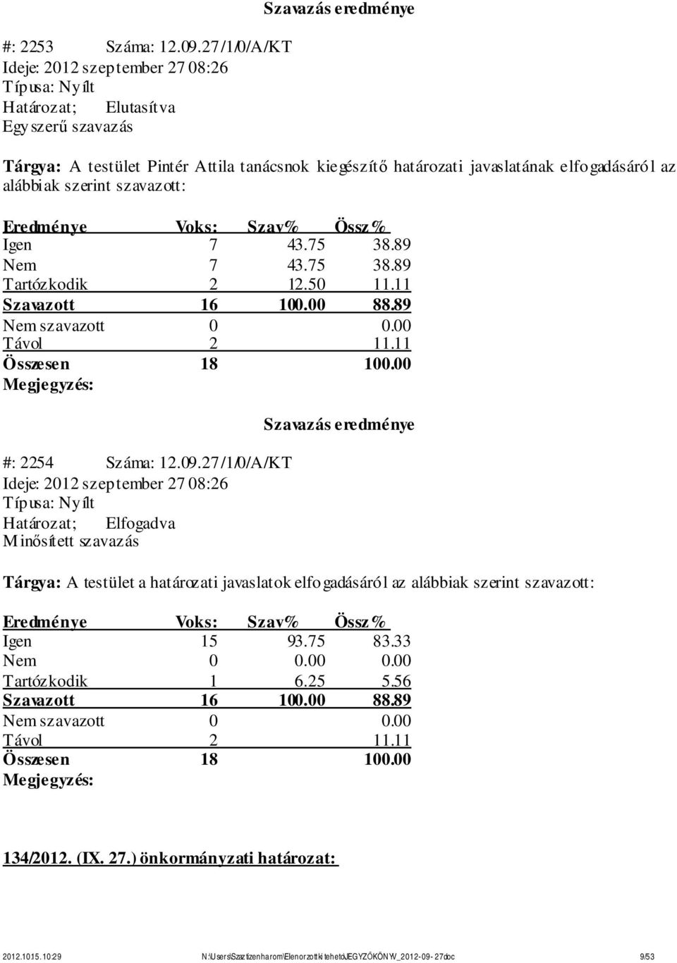 elfogadásáról az alábbiak szerint szavazott: Igen 7 43.75 38.89 Nem 7 43.75 38.89 Tartózkodik 2 12.50 11.11 #: 2254 Száma: 12.09.