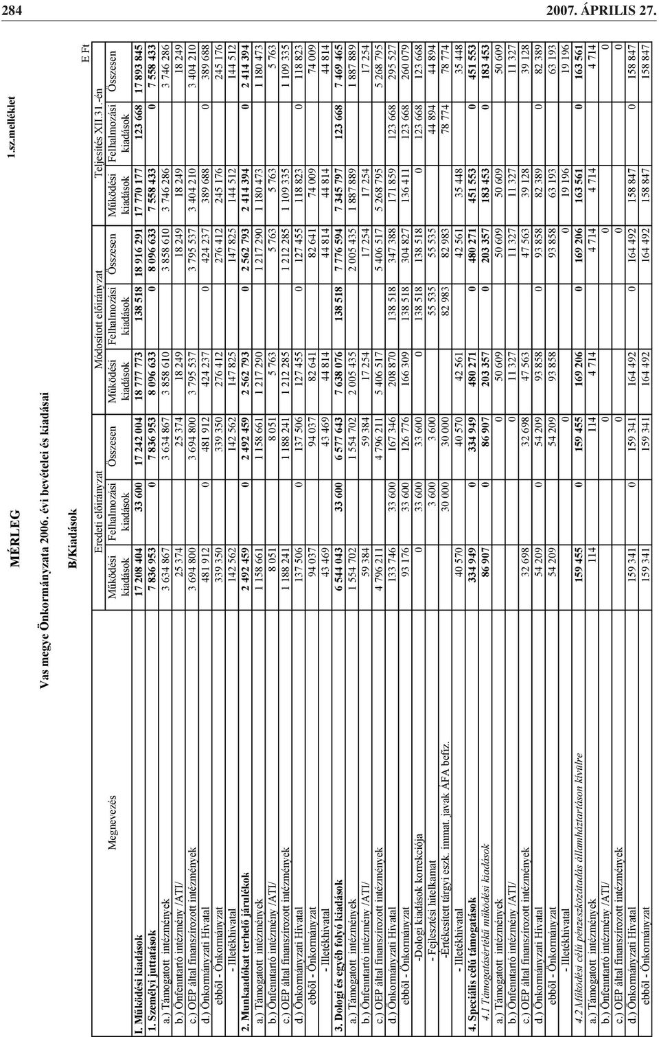 M ködési kiadások 17 208 404 33 600 17 242 004 18 777 773 138 518 18 916 291 17 770 177 123 668 17 893 845 1. Személyi juttatások 7 836 953 0 7 836 953 8 096 633 0 8 096 633 7 558 433 0 7 558 433 a.