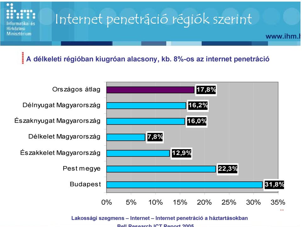 17,8% 16,2% 16,0% Délkelet Magyarország 7,8% Északkelet Magyarország 12,9% Pest megye 22,3%