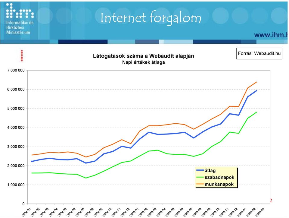 03 átlag szabadnapok munkanapok Forrás: Webaudit.hu 2005.09 2005.10 2005.11 2005.12 2004.09 2004.