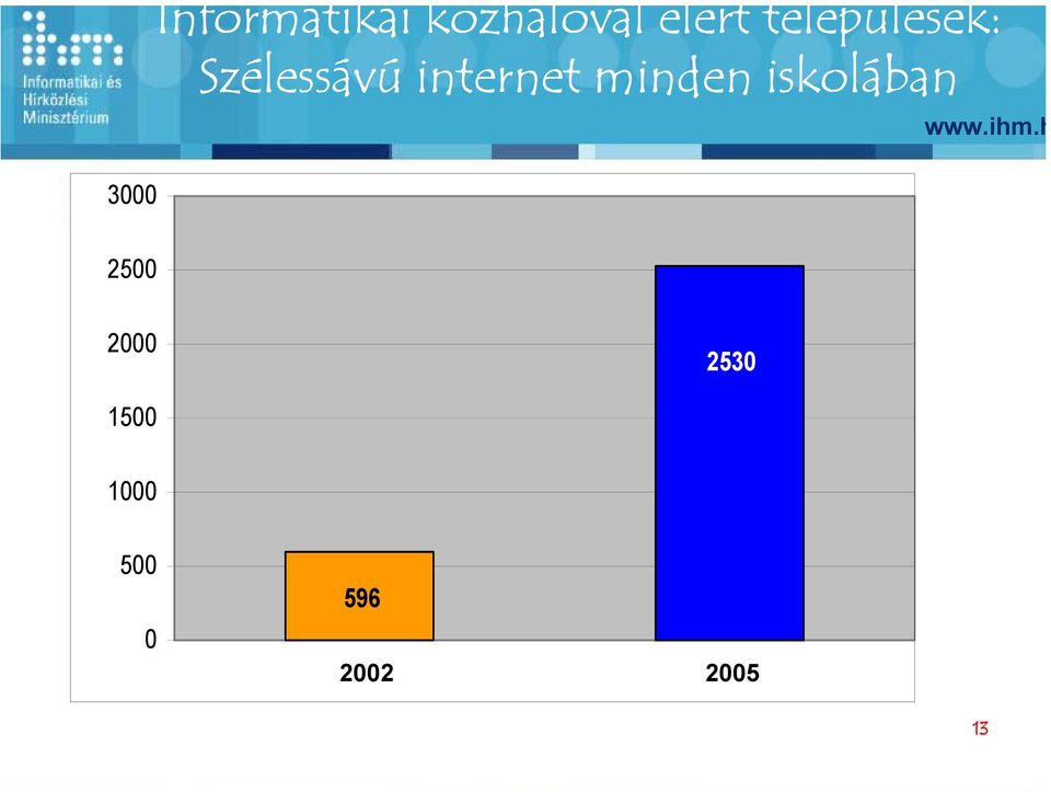 minden iskolában 3000 2500 2000