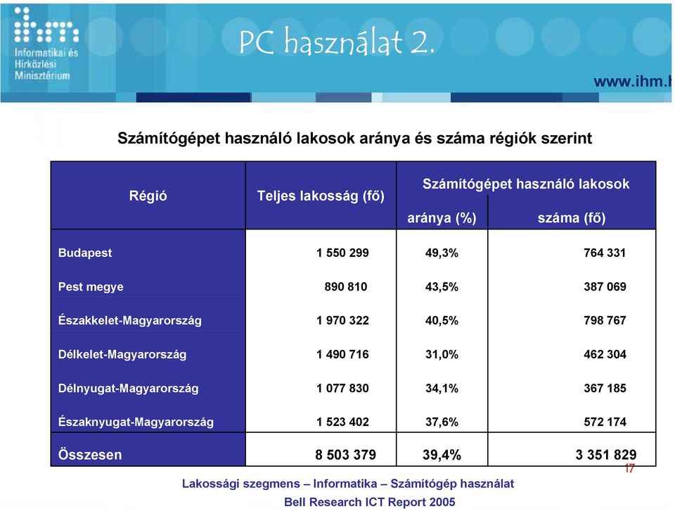 száma (fő) Budapest 1 550 299 49,3% 764 331 Pest megye 890 810 43,5% 387 069 Északkelet-Magyarország 1 970 322 40,5% 798 767