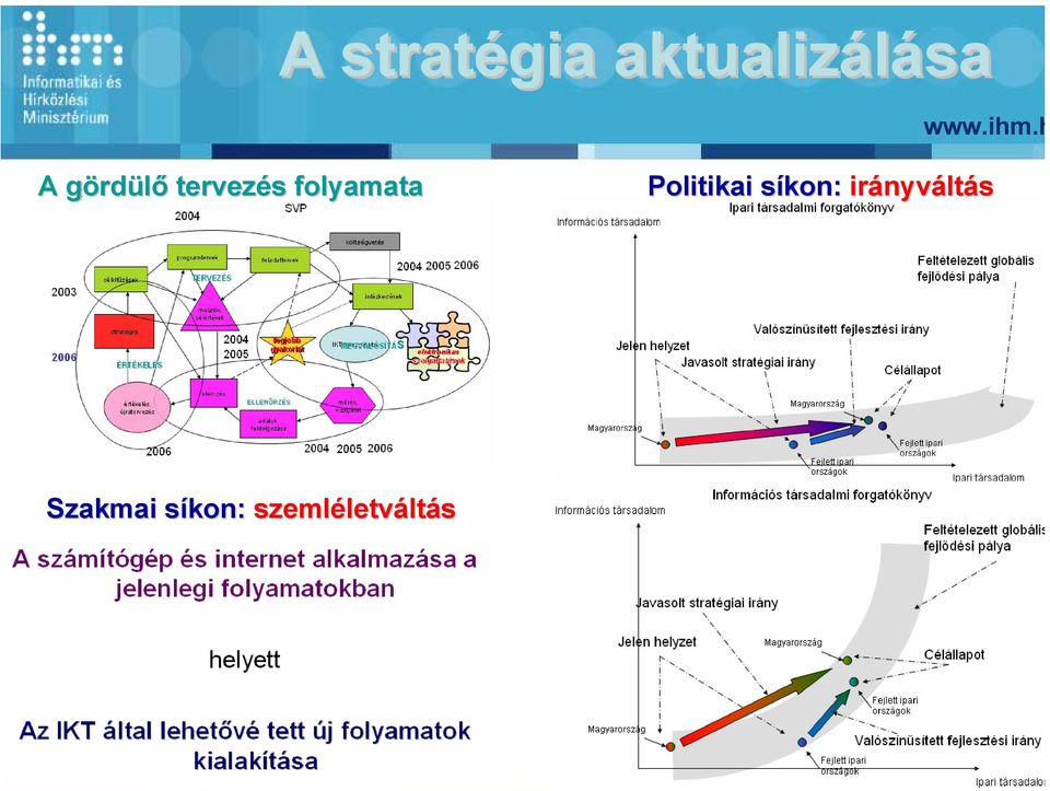 Politikai síkon: s irányv