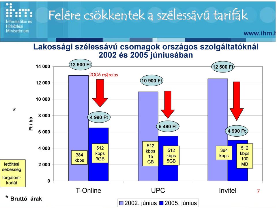 4 990 Ft 5 490 Ft 4 990 Ft letöltési sebesség 4 000 2 000 384 kbps 512 kbps 3GB 512 kbps 15 GB 512 kbps