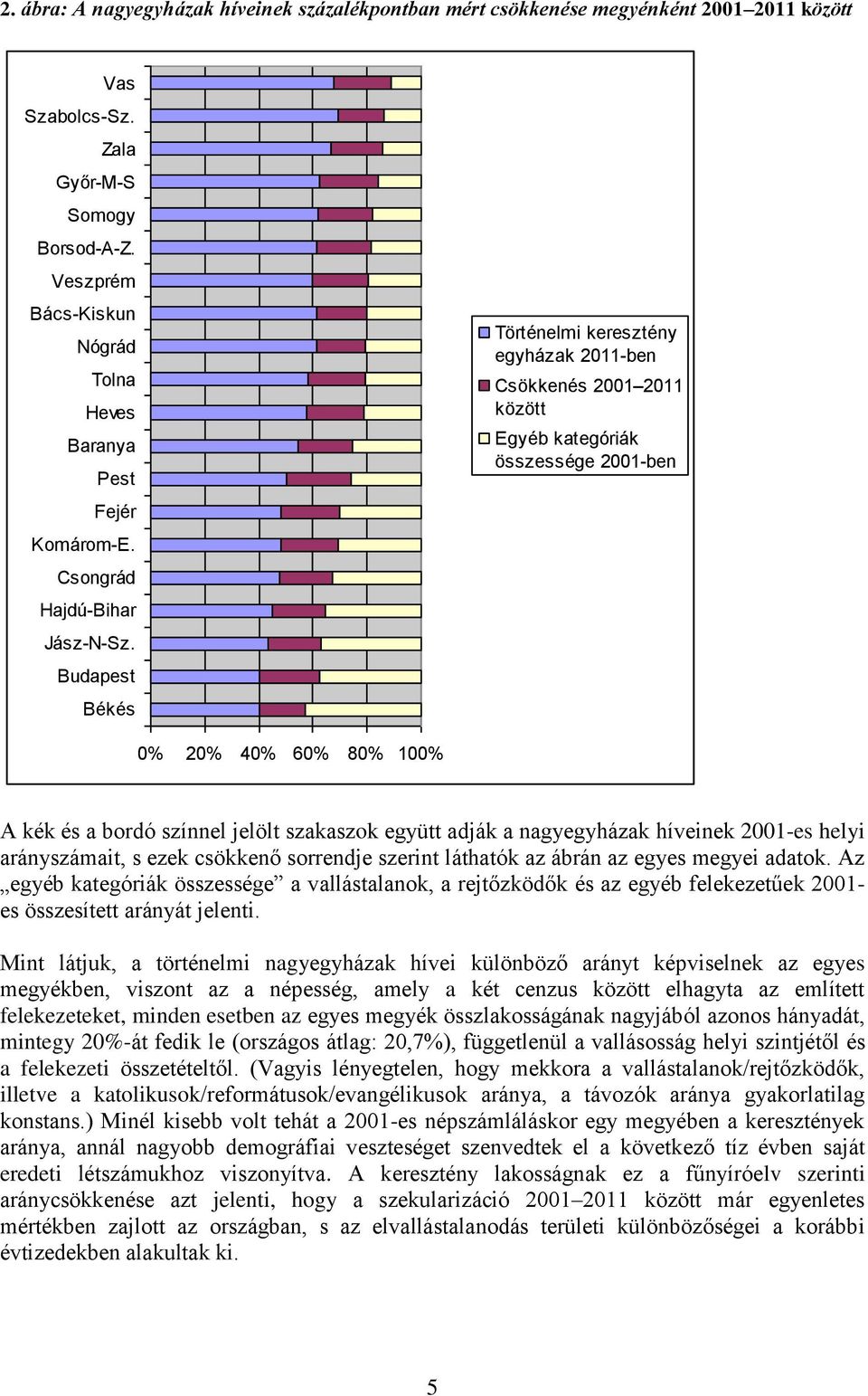 Budapest Békés Történelmi keresztény egyházak 2011-ben Csökkenés 2001 2011 között Egyéb kategóriák összessége 2001-ben 0% 20% 40% 60% 80% 100% A kék és a bordó színnel jelölt szakaszok együtt adják a