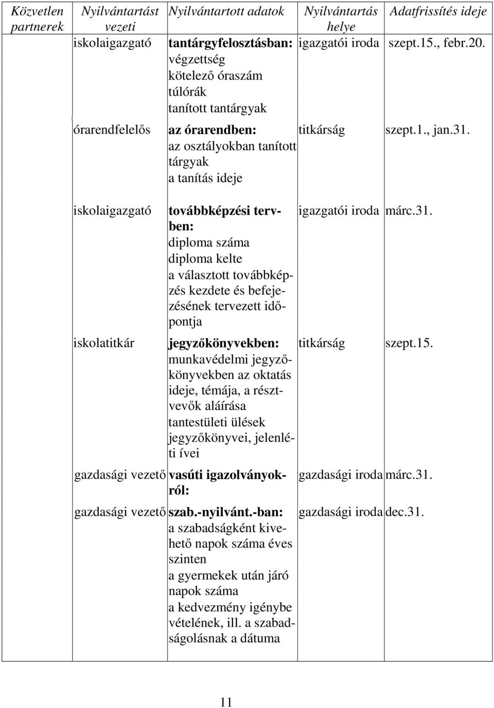 az osztályokban tanított tárgyak a tanítás ideje iskolaigazgató továbbképzési tervben: igazgatói iroda márc.31.