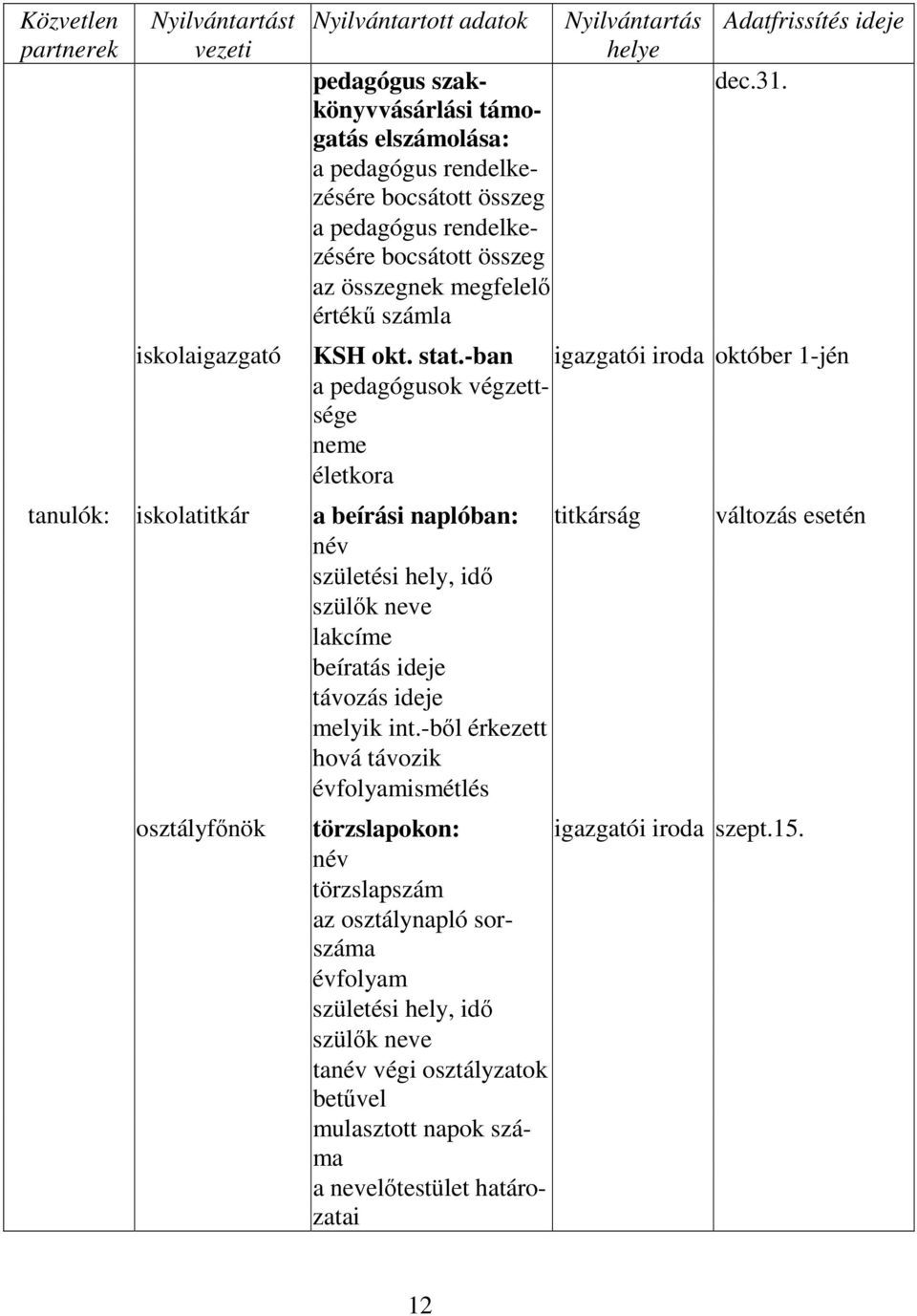 -ban igazgatói iroda október 1-jén a pedagógusok végzettsége neme életkora tanulók: iskolatitkár a beírási naplóban: titkárság változás esetén név születési hely, idő szülők neve lakcíme beíratás