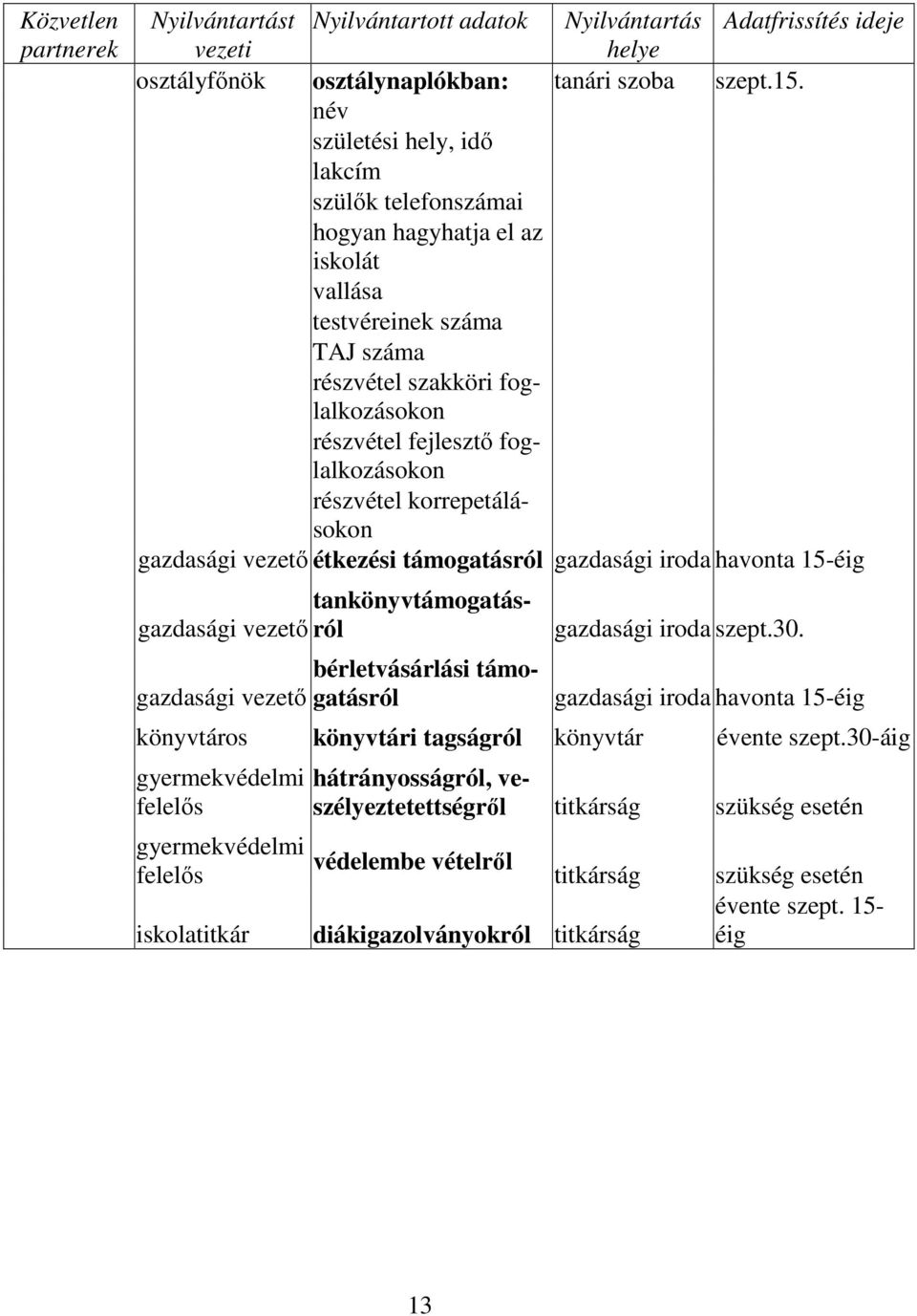 részvétel korrepetálásokon gazdasági vezető étkezési támogatásról gazdasági iroda havonta 15-éig tankönyvtámogatásról gazdasági vezető gazdasági vezető bérletvásárlási támogatásról gazdasági iroda