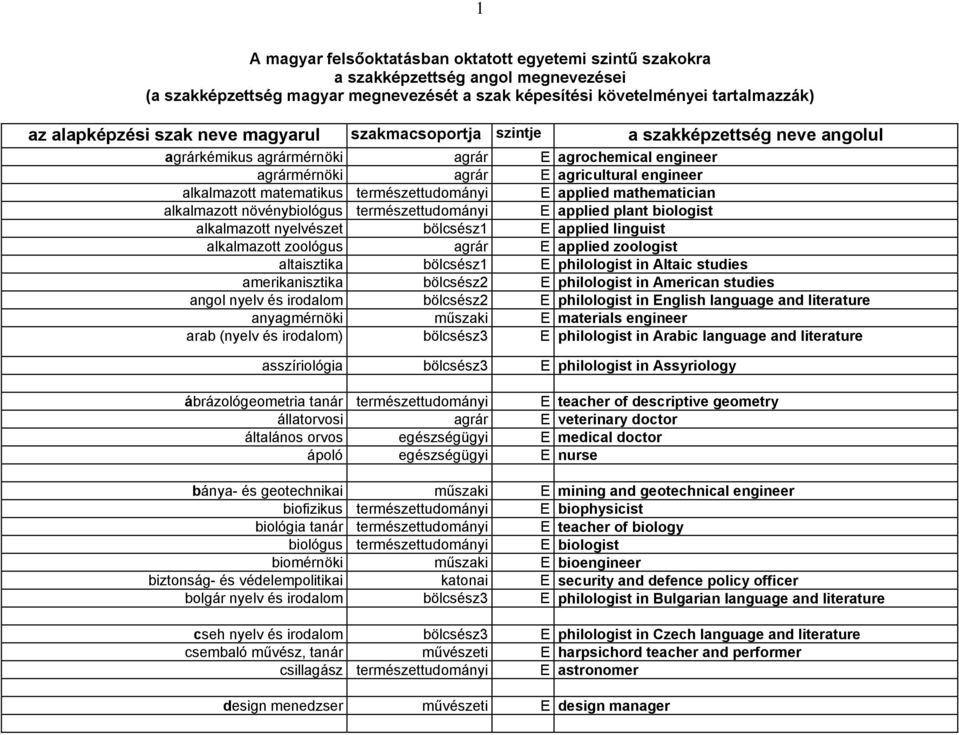 természettudományi E applied mathematician alkalmazott növénybiológus természettudományi E applied plant biologist alkalmazott nyelvészet bölcsész1 E applied linguist alkalmazott zoológus agrár E