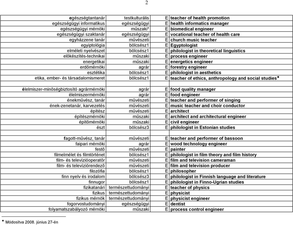 theoretical linguistics előkészítés-technikai műszaki E process engineer energetikai műszaki E energetics engineer erdőmérnöki agrár E forestry engineer esztétika bölcsész1 E philologist in