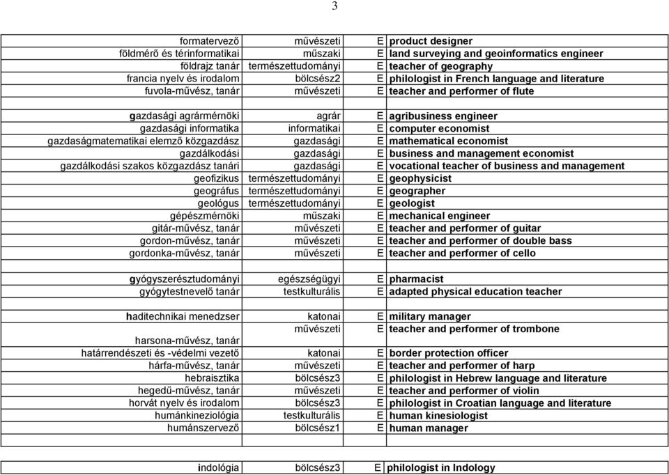 informatika informatikai E computer economist gazdaságmatematikai elemző közgazdász gazdasági E mathematical economist gazdálkodási gazdasági E business and management economist gazdálkodási szakos