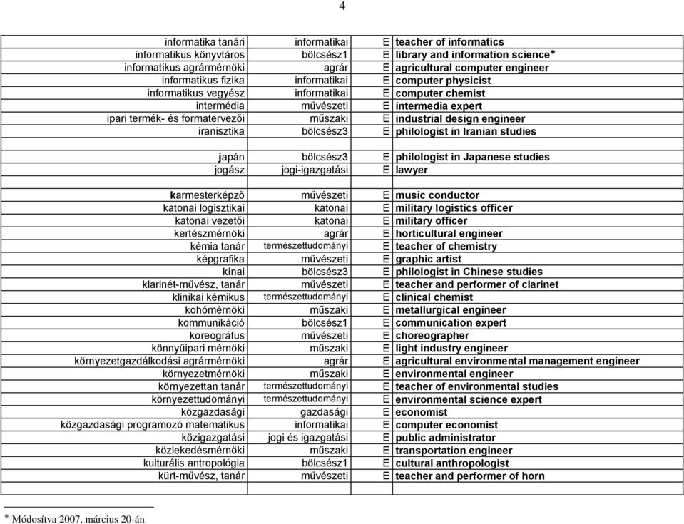 design engineer iranisztika bölcsész3 E philologist in Iranian studies japán bölcsész3 E philologist in Japanese studies jogász jogi-igazgatási E lawyer karmesterképző művészeti E music conductor