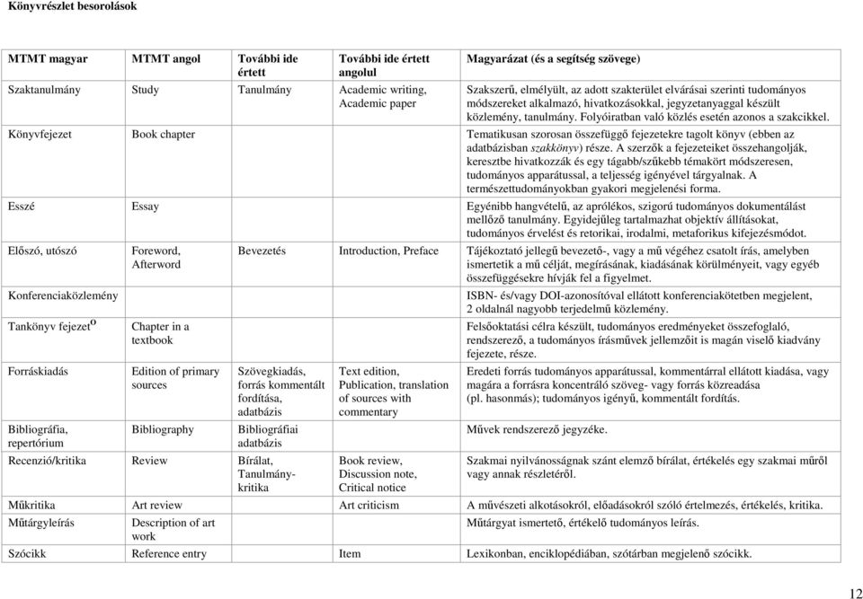 Folyóiratban való közlés esetén azonos a szakcikkel. Könyvfejezet Book chapter Tematikusan szorosan összefüggő fejezetekre tagolt könyv (ebben az adatbázisban szakkönyv) része.