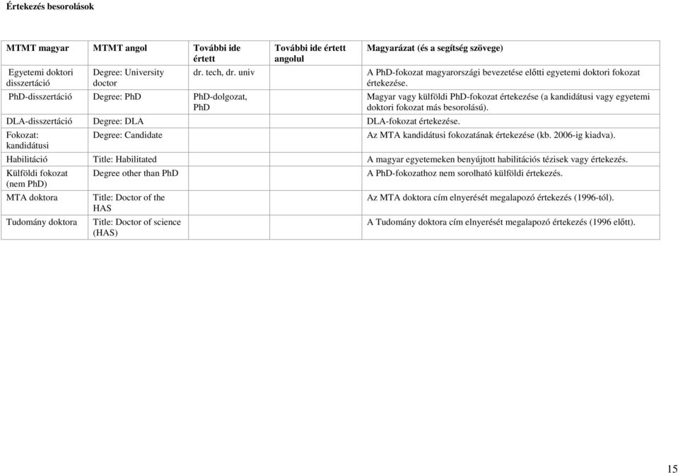 Fokozat: kandidátusi Magyar vagy külföldi PhD-fokozat értekezése (a kandidátusi vagy egyetemi doktori fokozat más besorolású). Degree: Candidate Az MTA kandidátusi fokozatának értekezése (kb.