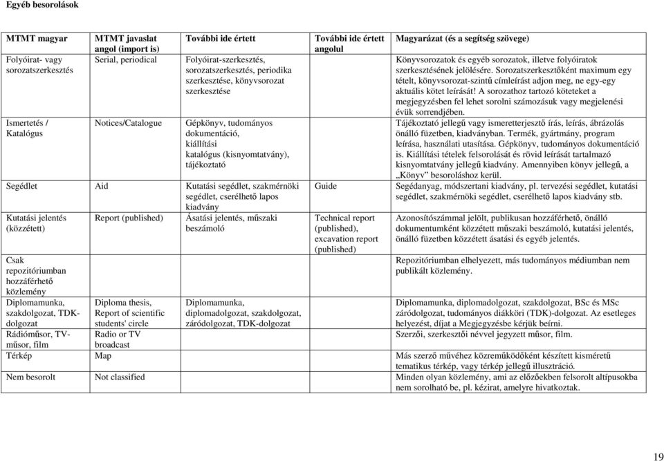 segédlet, cserélhető lapos kiadvány Kutatási jelentés (közzétett) Csak repozitóriumban hozzáférhető közlemény Diplomamunka, szakdolgozat, TDKdolgozat Rádióműsor, TV- Report (published) Diploma