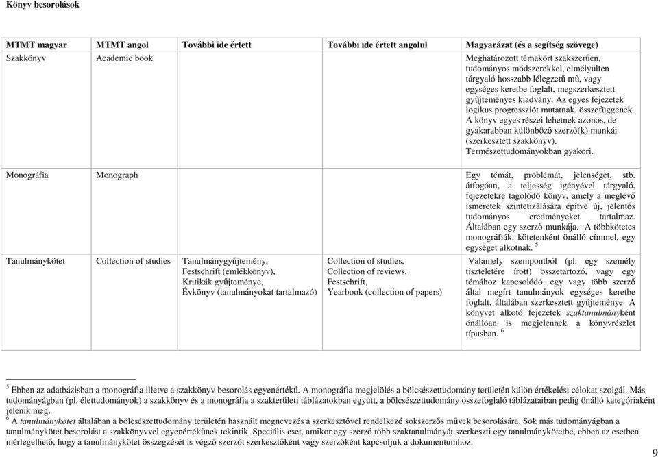 A könyv egyes részei lehetnek azonos, de gyakarabban különböző szerző(k) munkái (szerkesztett szakkönyv). Természettudományokban gyakori. Monográfia Monograph Egy témát, problémát, jelenséget, stb.