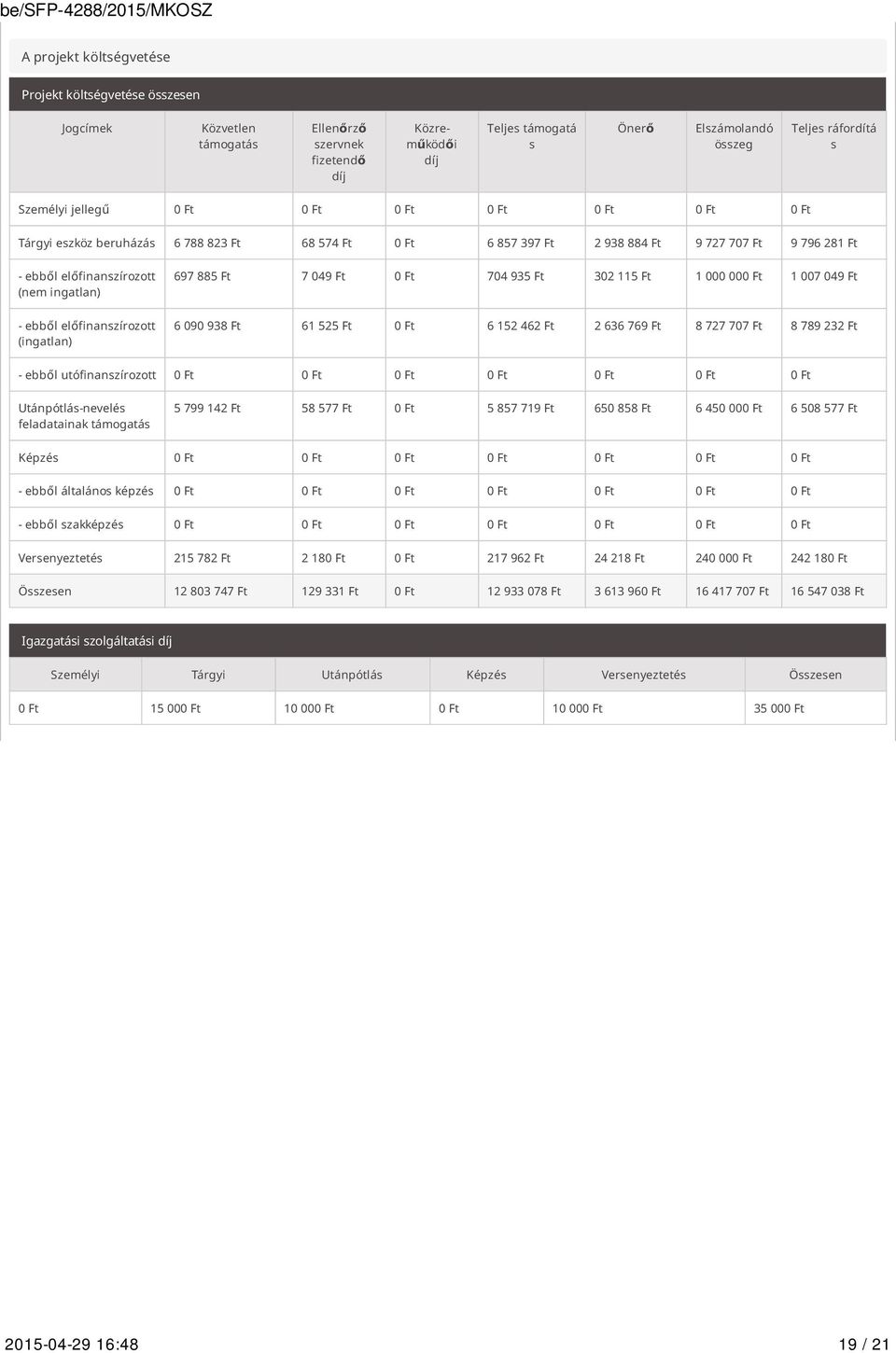 ebből előfinanszírozott (ingatlan) 697 885 Ft 7 049 Ft 0 Ft 704 935 Ft 302 115 Ft 1 000 000 Ft 1 007 049 Ft 6 090 938 Ft 61 525 Ft 0 Ft 6 152 462 Ft 2 636 769 Ft 8 727 707 Ft 8 789 232 Ft - ebből