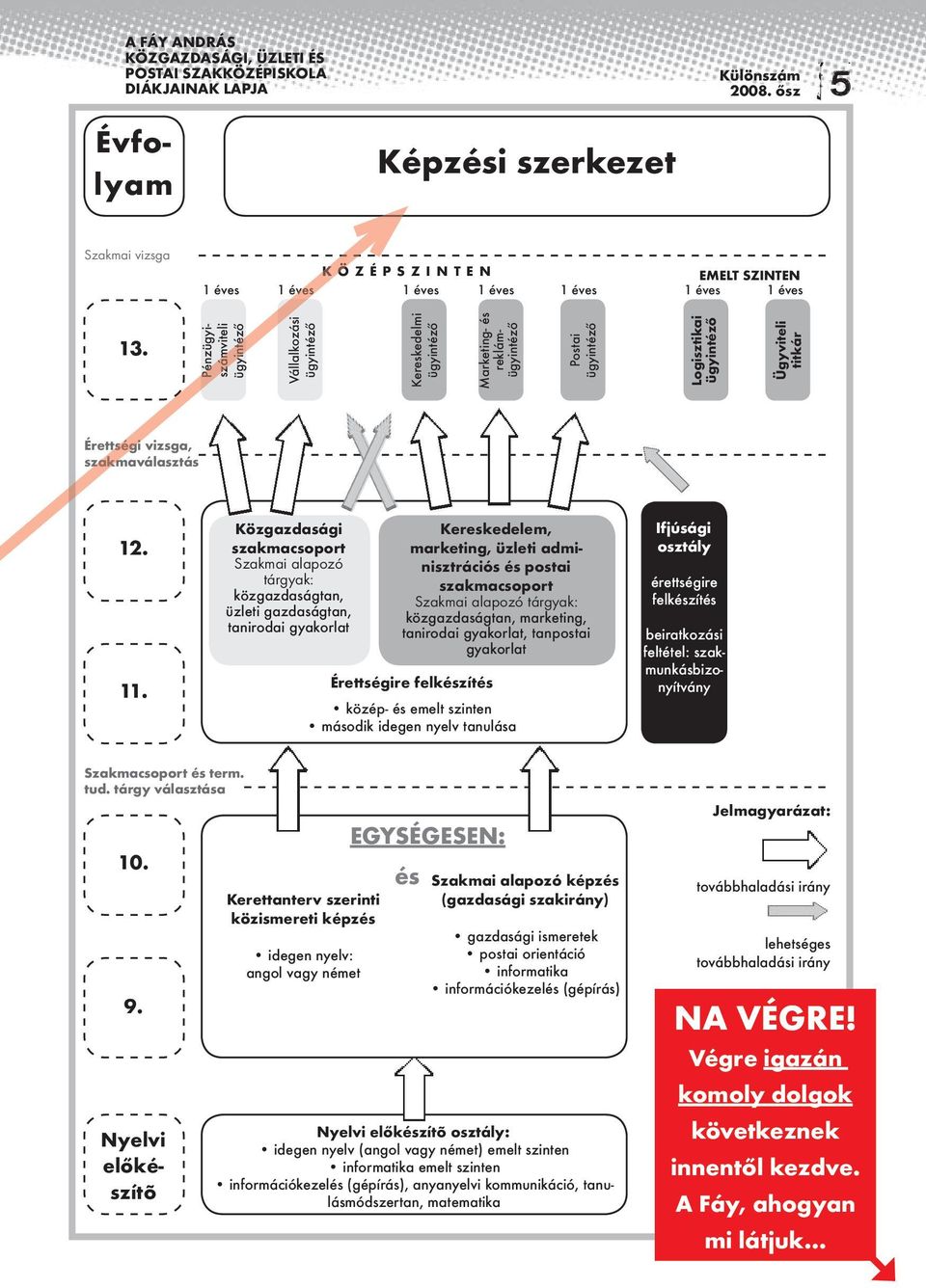 Pénzügyiszámviteli ügyintéző Vállalkozási ügyintéző Kereskedelmi ügyintéző Marketing- és reklámügyintéző Postai ügyintéző Logisztikai ügyintéző Ügyviteli titkár Érettségi vizsga, szakmaválasztás 12.