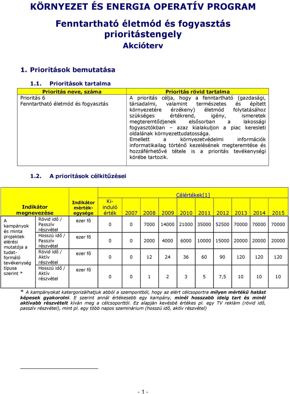 1. Prioritások tartalma Prioritás neve, száma Prioritás 6 Fenntartható életmód és fogyasztás Prioritás rövid tartalma A prioritás célja, hogy a fenntartható (gazdasági, társadalmi, valamint