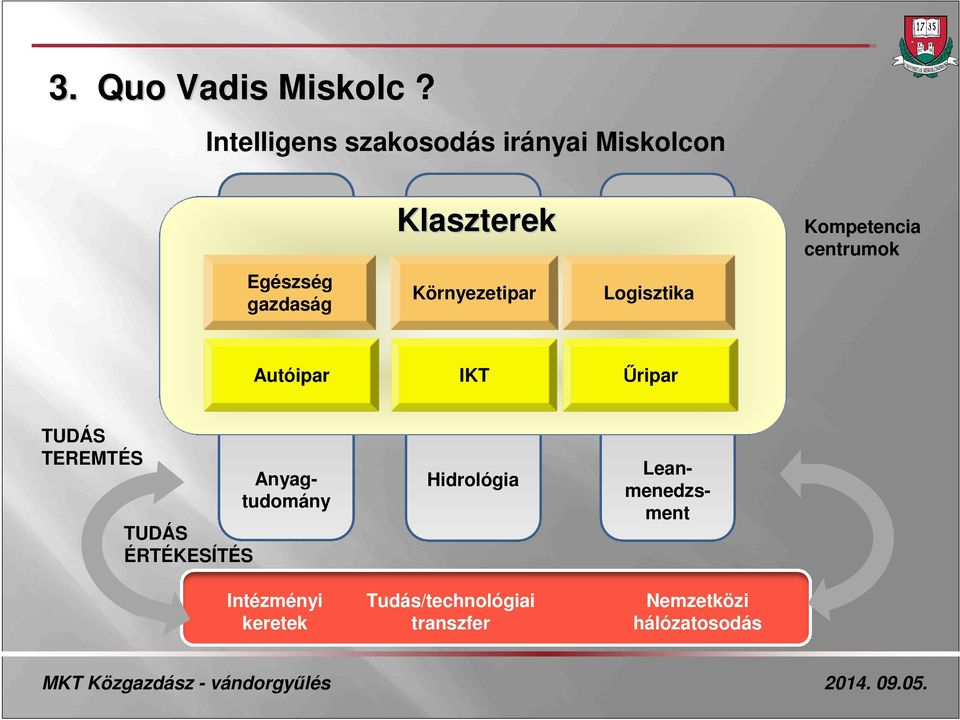 Környezetipar Logisztika Kompetencia centrumok Autóipar IKT Űripar TUDÁS